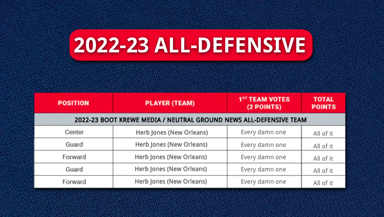Pelicans Star Herb Jones Named to All-Defensive First Team a Whopping 5 Times - List BKW-NGN